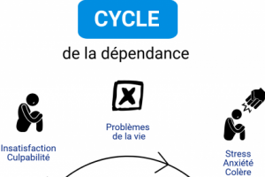 cycle de la dépendance