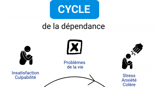 cycle de la dépendance