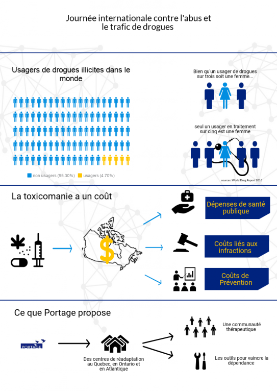 Résultat de recherche d'images pour "journée internationale contre l'abus et le trafic de drogues"