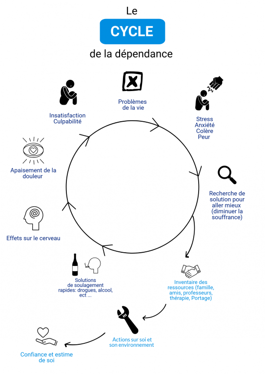 Cycle de la dépendance et comment s'en sortir infographie V3
