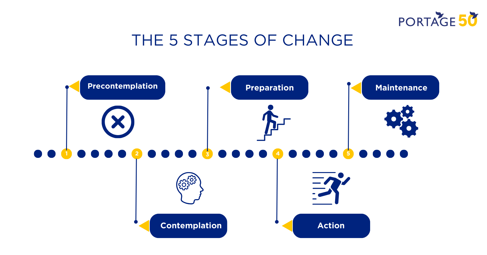 5 stages of change