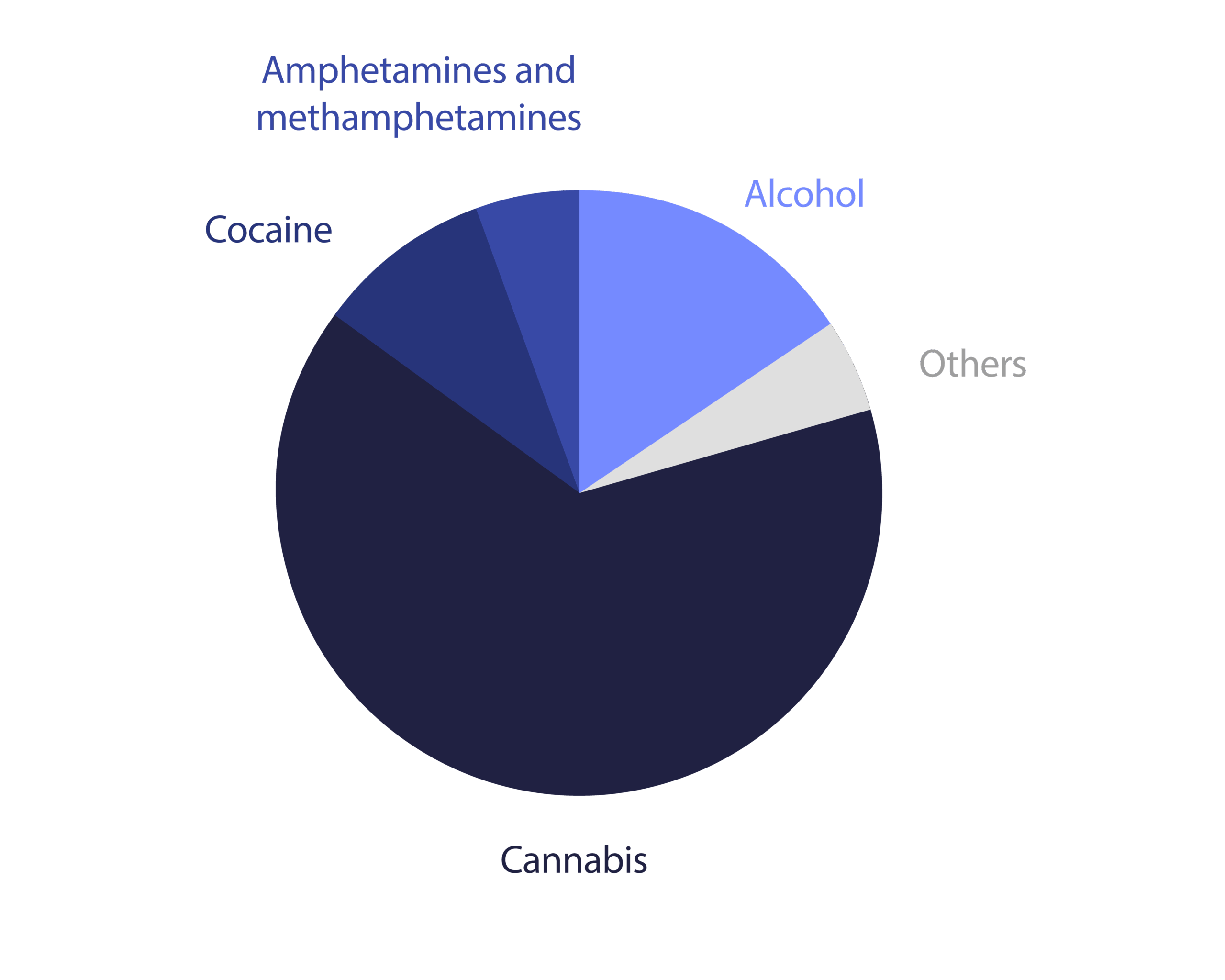Pie Charts Drogues principales EN2-01 Pie Charts Drogues principales EN2-01
