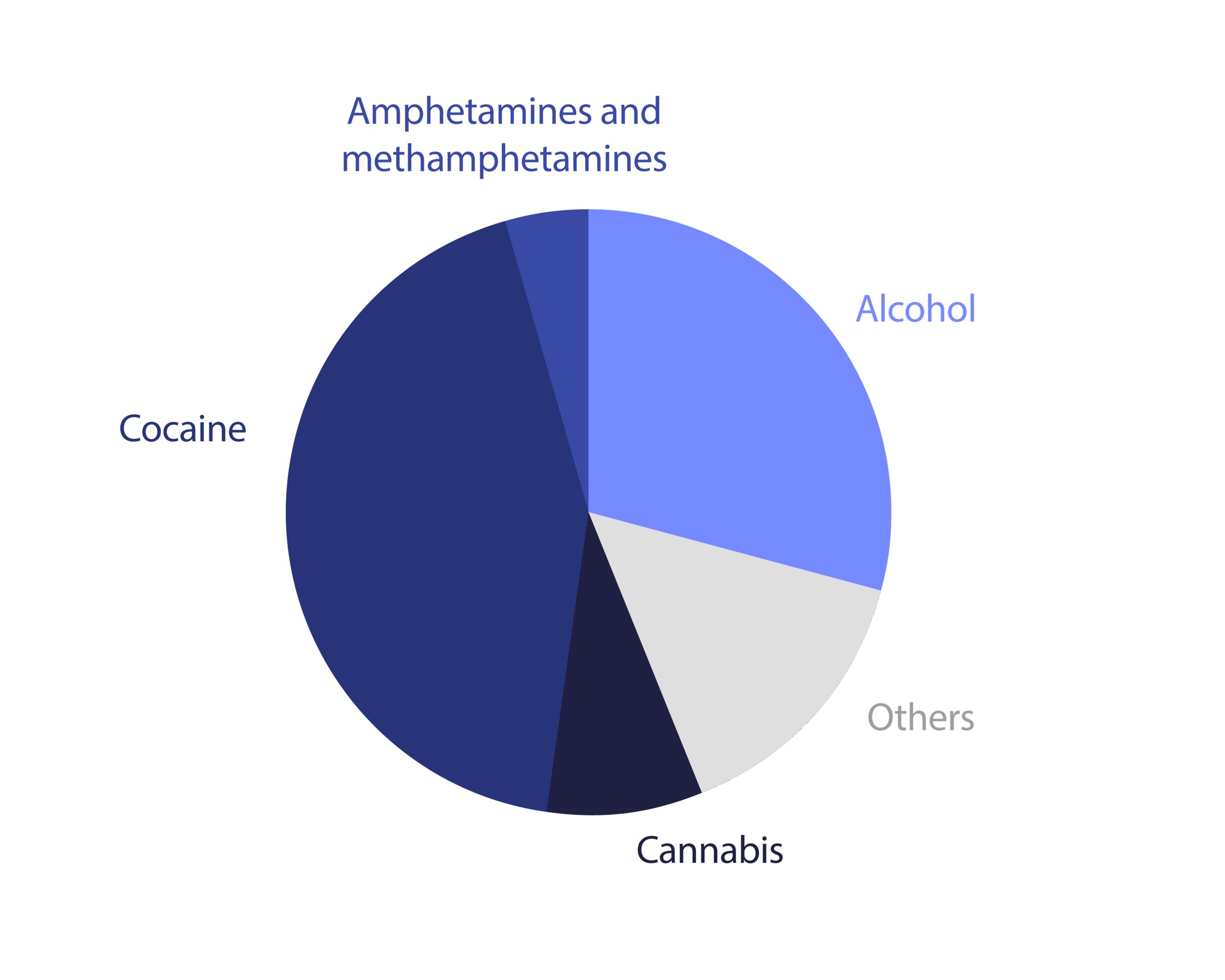 Pie Charts Drogues principales EN2-02 Pie Charts Drogues principales EN2-02